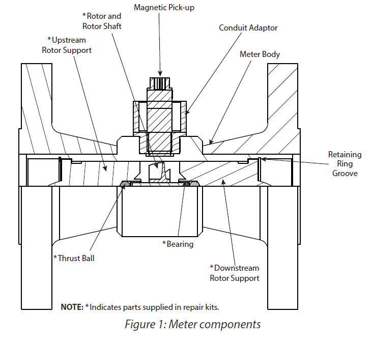 Turbine Flow Meter Guide